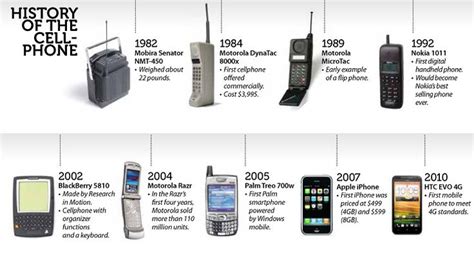 History of First mobile phones in world ! — Steemit | Mobile phone, Smartphone price, Motorola ...