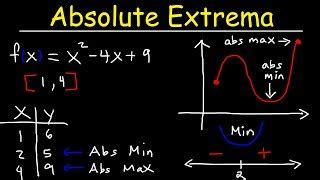 Finding Absolute Maximum and Minimum Values - Absolute Extrema | Maths