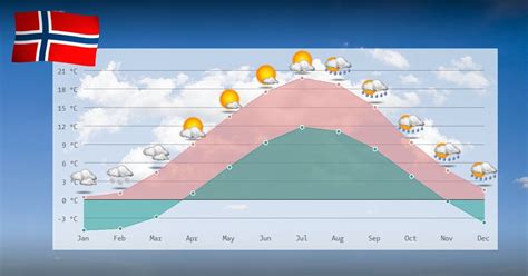 Climate and temperature development in Norway