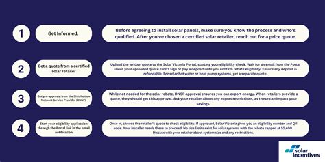 Current Solar Rebates in Australia: Your Easy-to-Understand Guide ...