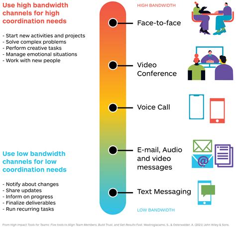 Remote Teamwork: Selecting the Right Channels