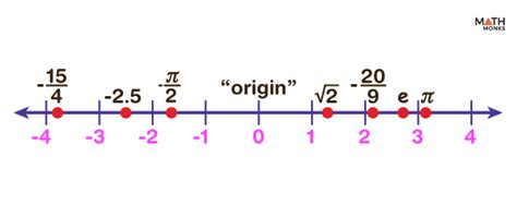 Real Numbers vs Integers - Differences, Examples, and Diagrams