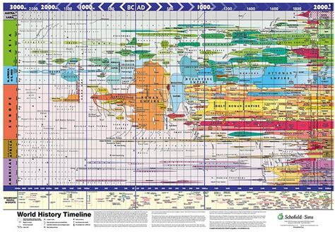 Printable World History Timeline Chart