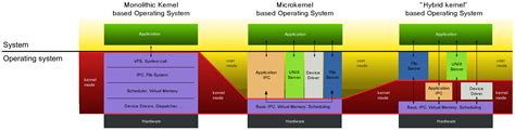 Why Is Linux a Monolithic Kernel? | Baeldung on Linux