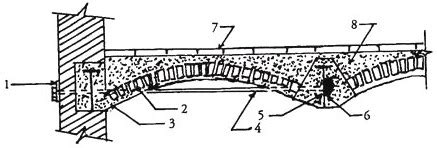 Jack arch roof: 1. M.S. plate 10 mm thick; 2. Brick arch; 3. Plaster ...