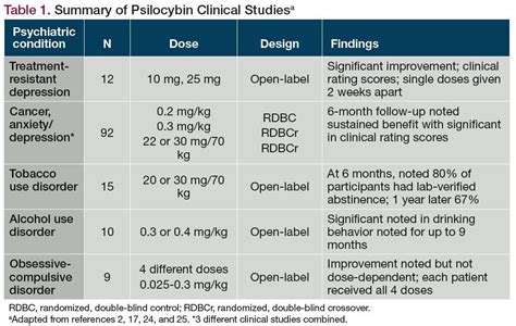 Psilocybin Revisited: The Science Behind the Drug and Its Surprising ...