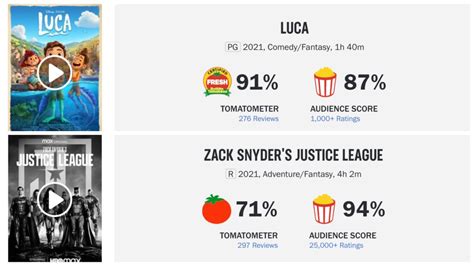 How Does CinemaScore Work? Rotten Tomatoes, IMDb, and Metacritic Explained