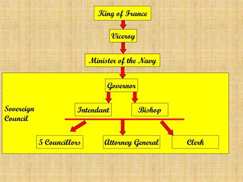 PPT - Government of New France PowerPoint Presentation, free download ...