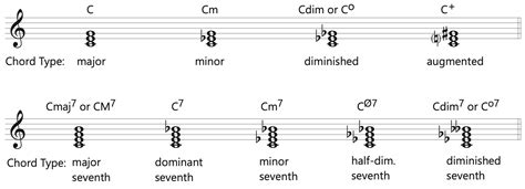 A Survey of Music Theory for the College Classroom: Fundamentals | OERTX