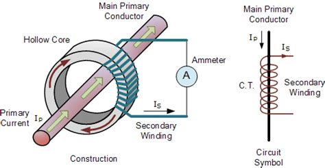 Current Transformer (CT) - Construction and Working Principle