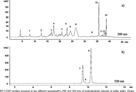 Extraction and HPLC analysis of phenolic compounds in leaves, stalks, and textile fibers of ...