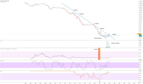 AYRO electric vehicles for NASDAQ:AYRO by without_worries — TradingView