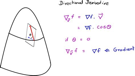 vector analysis - Gradient vs Directional Derivative Visually ...