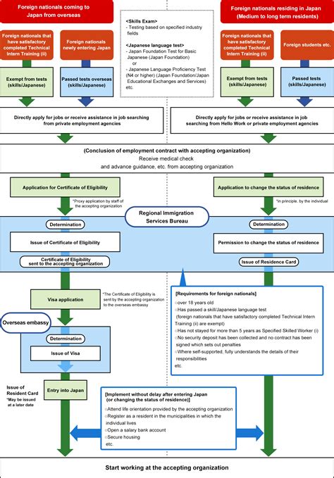 Procedures Required Before Working as a SSW