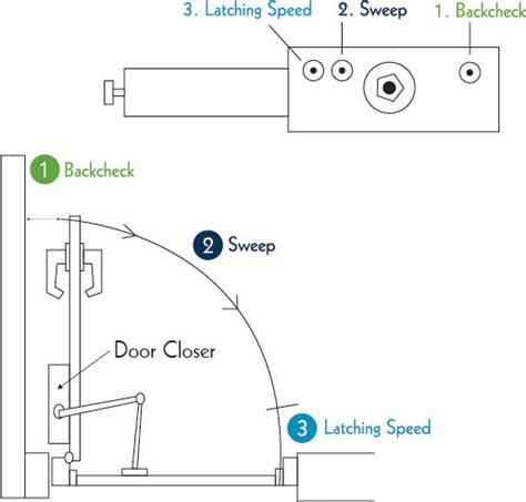 Door Closer Adjustment