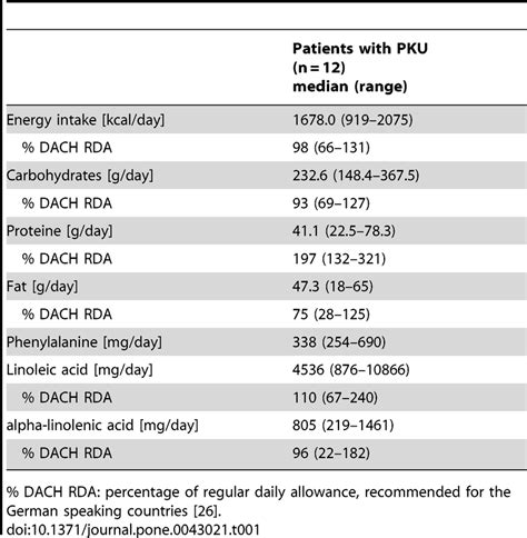 Analysis of three-day diet record of patients with phenylketonuria (PKU). | Download Table