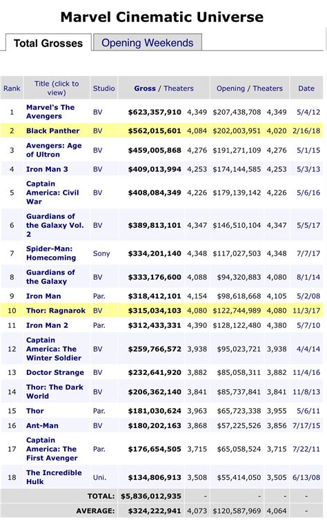 Current MCU Box Office Standings : r/marvelstudios