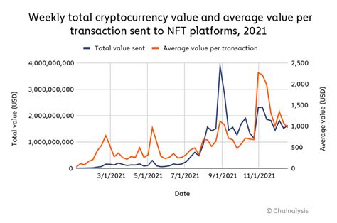 Преступность и NFT: Chainalysis указывают на wash trading и отмывание денег в этом новом классе ...