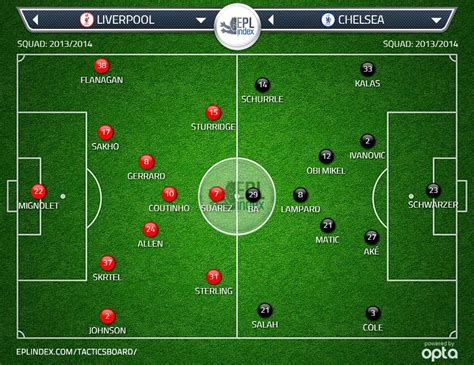 Possible Lineups: Liverpool vs Chelsea | Football News Guru