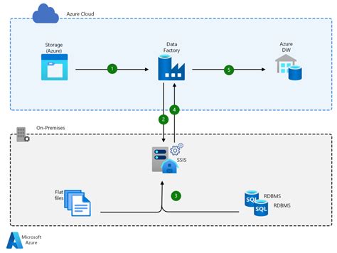 What is Azure Data Factory? | Petri IT Knowledgebase