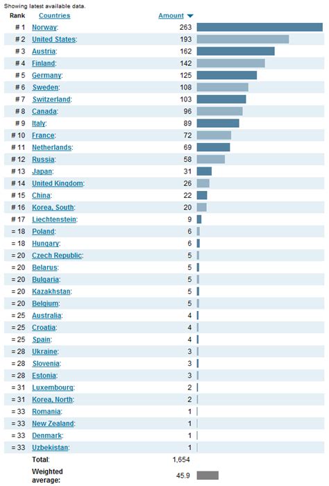 Yes, the US “Won” the Winter Olympics - 2-Speed