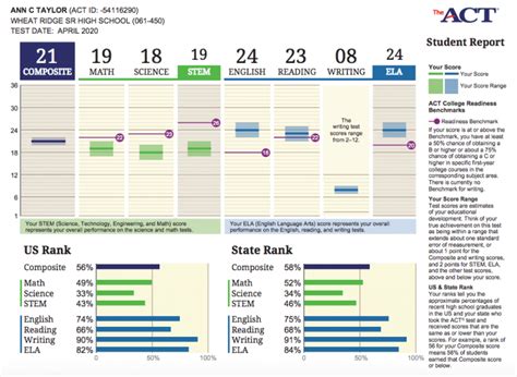 Your ACT Scoring Guide for 2024 - We've Got the Answers - PrepMaven