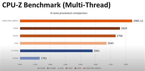 Premiers benchmarks pour un engineering sample AMD Ryzen 5 5300G