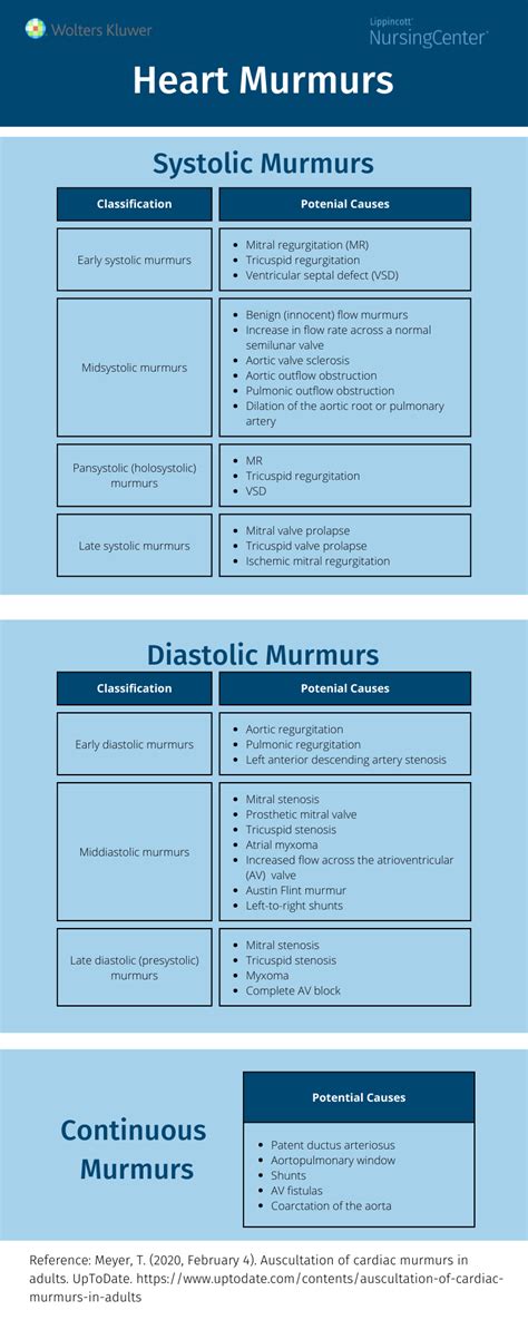 Heart Murmurs – When, Where, What? | Lippincott NursingCenter