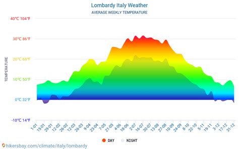 Lombardy Italy weather 2023 Climate and weather in Lombardy - The best ...