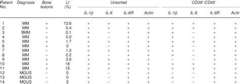 Clinical data and mRNA expression | Download Table