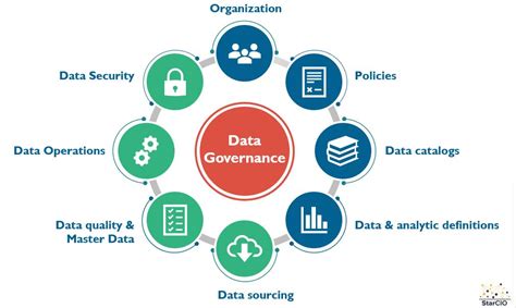 Uses of data governance - Techafar