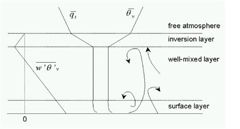 1: A scheme representing the clear convective boundary layer, with ...