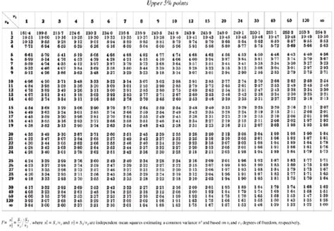 Critical Values of the F Distribution - A Step-by-Step Approach to ...