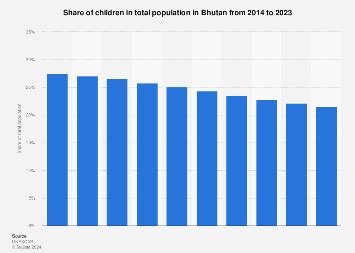 Bhutan: children as a share of the population 2023 | Statista