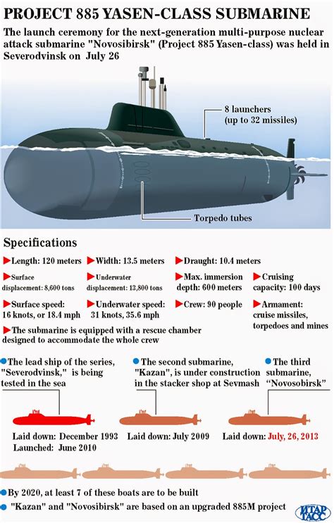 Project 885 Yasen-Class Submarine | Errymath