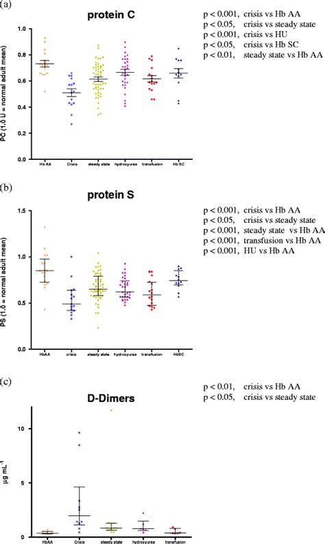 Protein C and free protein S in children with sickle cell anemia | Annals of Hematology