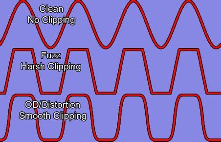 Waveforms of distortion pedals | Liberty Park Music | Liberty Park Music