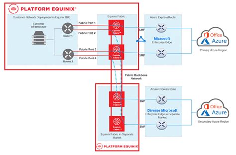 Architecting for Azure Cloud Resiliency with Equinix Fabric ...