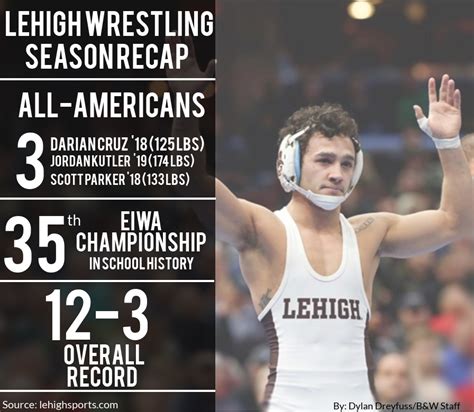 Three Lehigh wrestlers recognized as All-Americans, team falls short at ...