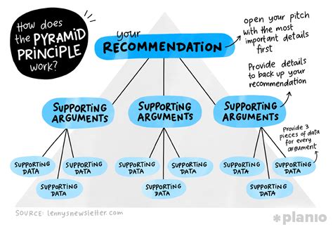 2.1.4.4. Pyramid Principle — Data Science Demystified