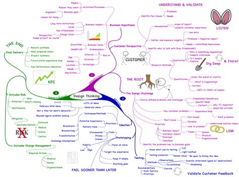 Design Thinking Mind Map