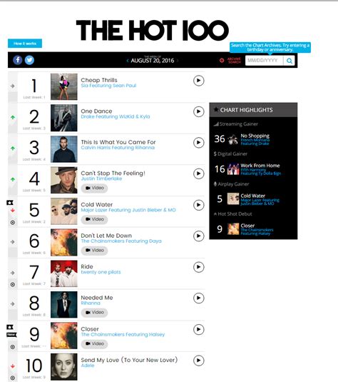 The Billboard Charts Have More EDM Songs In It This Week Than There Were All of Last Year | Your EDM