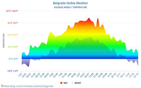 Weather in March in Belgrade 2024