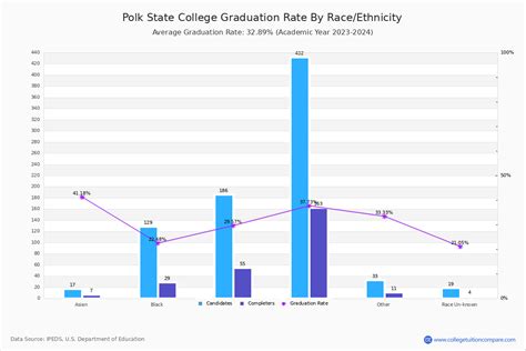 Polk State College Graduation Rate