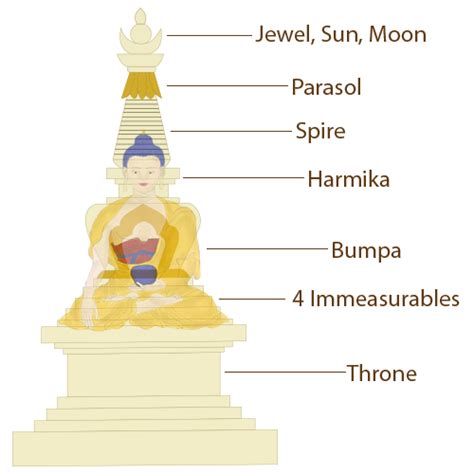 Buddhist Stupas – Satori