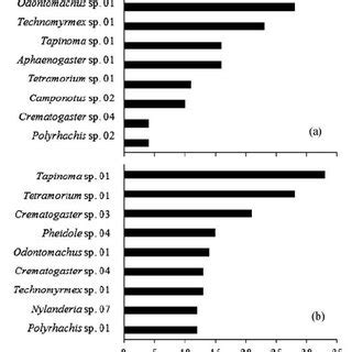 Common ant species recorded from all land use types in (a) Bukit ...