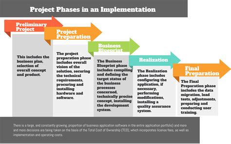 Project Phases in an Implementation & Implementation Strategies in 2022 - Reviews, Features ...