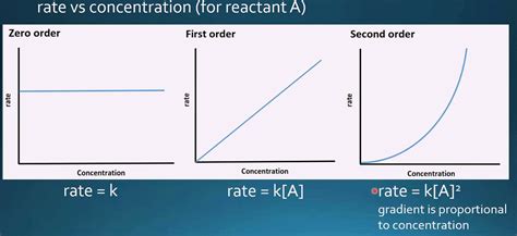 savvy-chemist: Reaction Kinetics (5) Kinetics and Mechanism