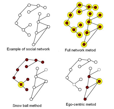 2 Visualisation of social network analysis methods [Hanneman 05 ...