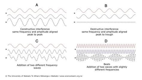 Constructive and destructive interference — Science Learning Hub